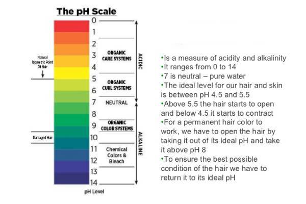 pH balance